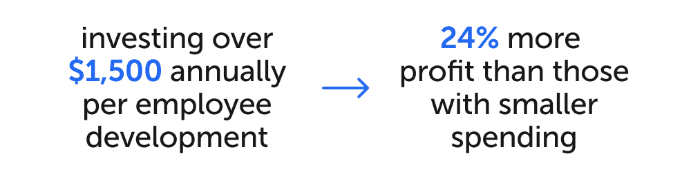 The image says companies investing over $1,500 annually per employee reporting 24% more profit than those with smaller spending