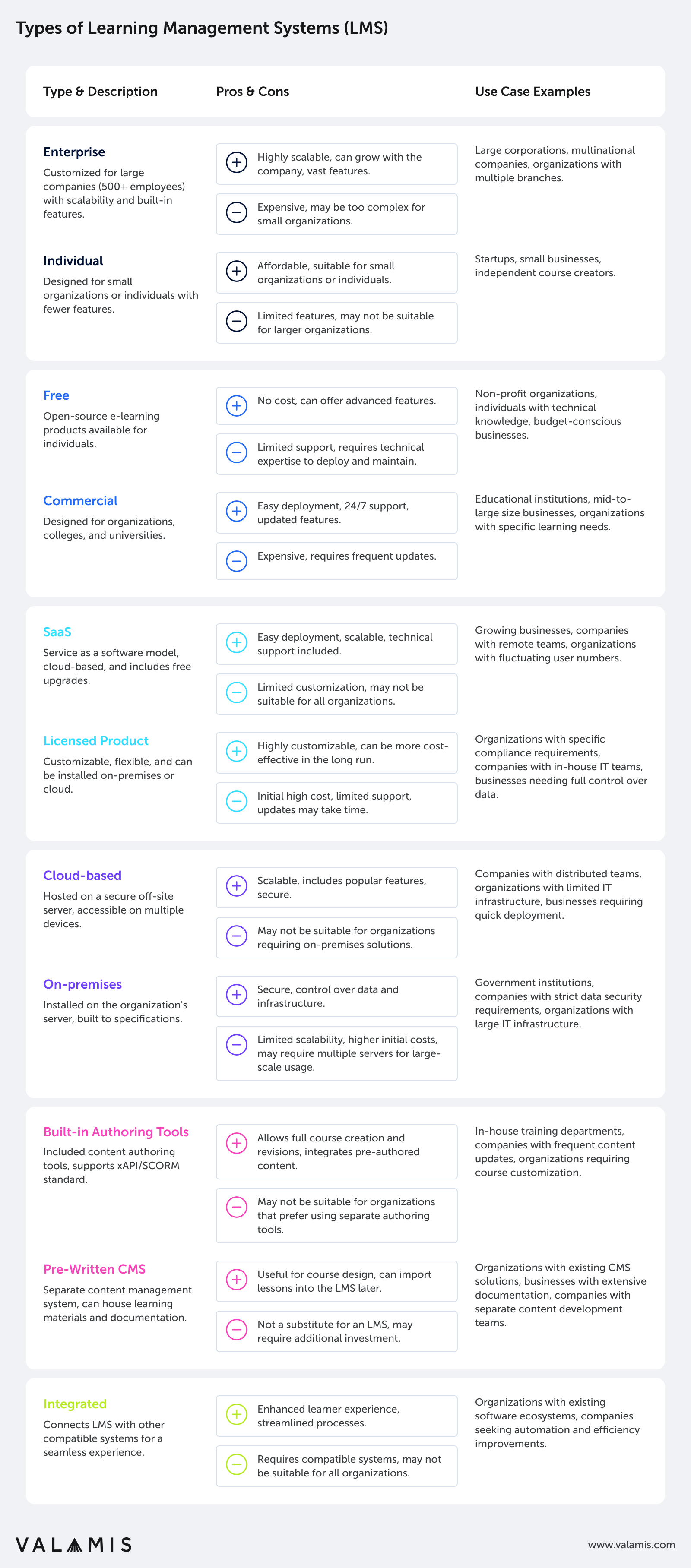 The comparison list of different LMS types